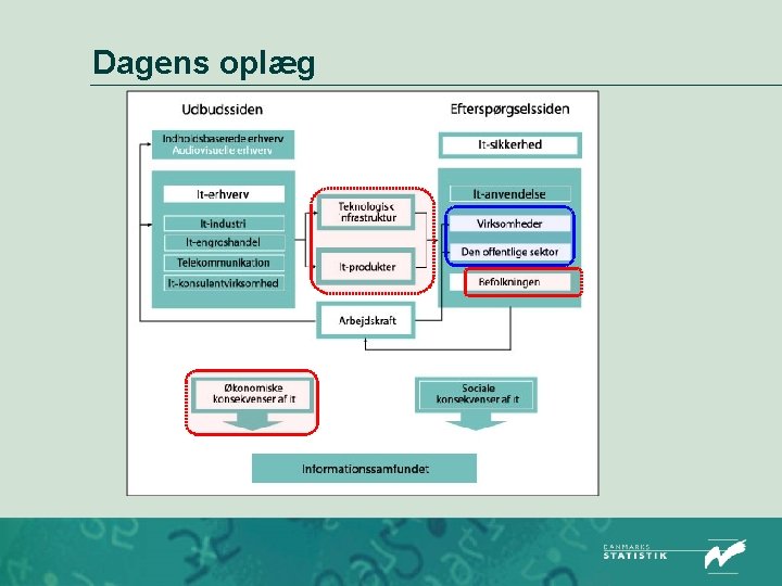 Dagens oplæg 