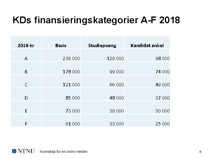 KDs finansieringskategorier A-F 2018 -kr Basis Studiepoeng Kandidat enkel A 236 000 129 000