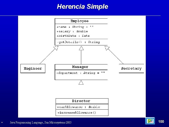 Herencia Simple • Java Programming Language, Sun Microsystems 2005 100 