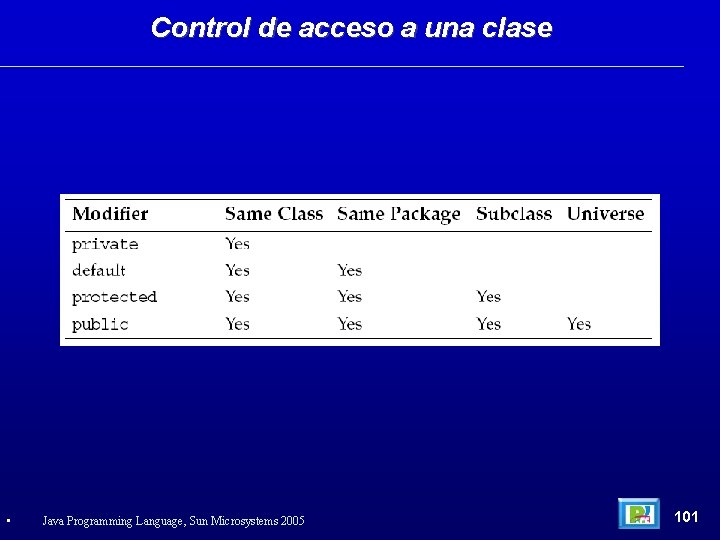 Control de acceso a una clase • Java Programming Language, Sun Microsystems 2005 101