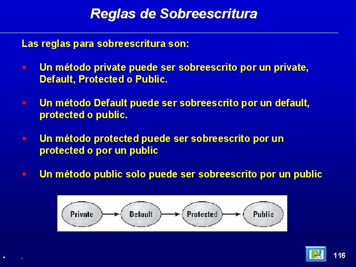 Reglas de Sobreescritura Las reglas para sobreescritura son: • Un método private puede ser