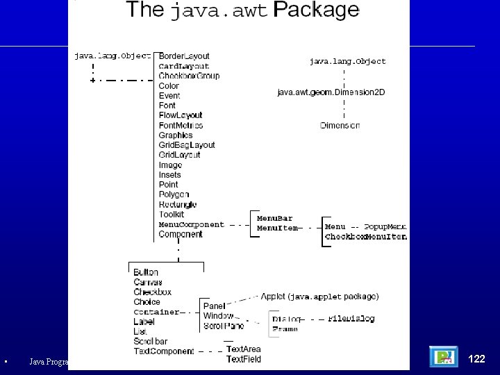  • Java Programming Language, Sun Microsystems 2005 122 