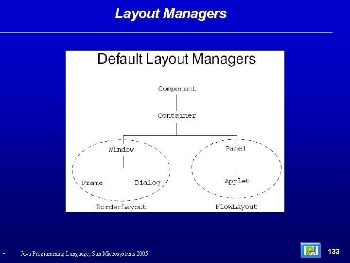 Layout Managers • Java Programming Language, Sun Microsystems 2005 133 