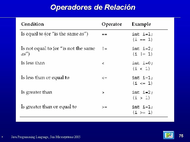 Operadores de Relación • Java Programming Language, Sun Microsystems 2005 75 