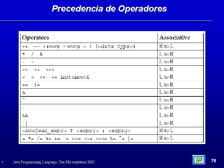 Precedencia de Operadores • Java Programming Language, Sun Microsystems 2005 76 