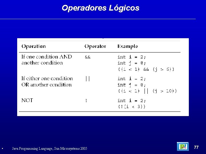 Operadores Lógicos • Java Programming Language, Sun Microsystems 2005 77 