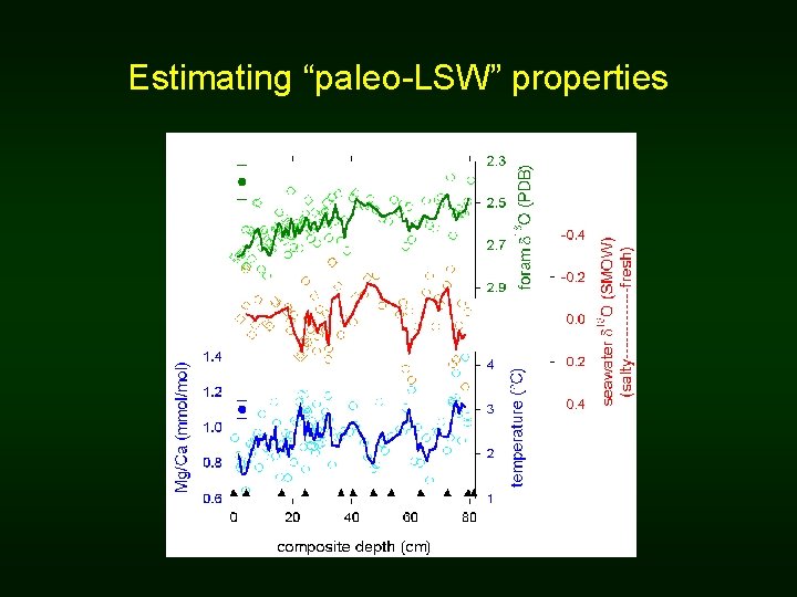Estimating “paleo-LSW” properties 