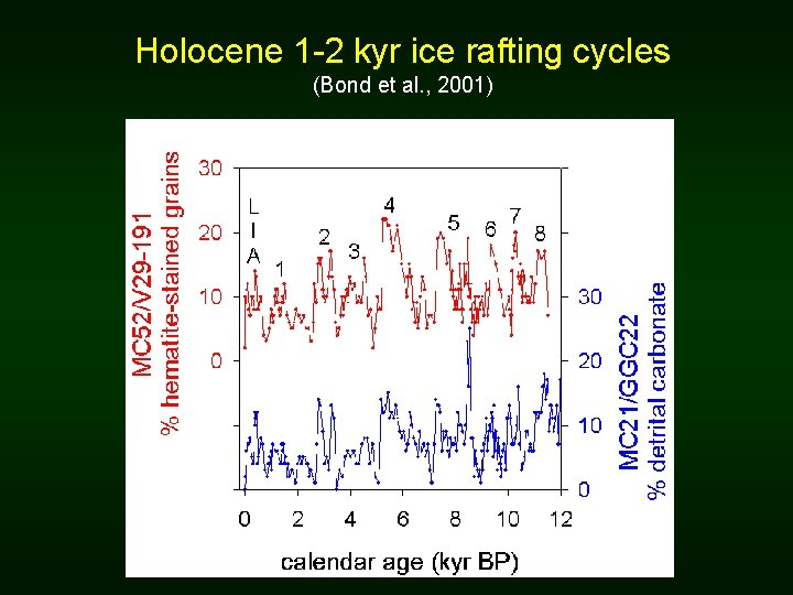 Holocene 1 -2 kyr ice rafting cycles (Bond et al. , 2001) 