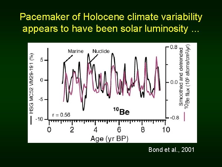 Pacemaker of Holocene climate variability appears to have been solar luminosity. . . Bond