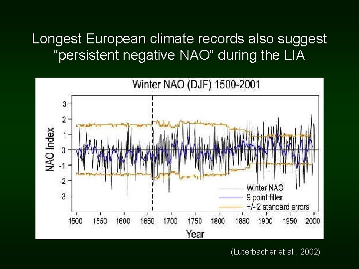 Longest European climate records also suggest “persistent negative NAO” during the LIA (Luterbacher et