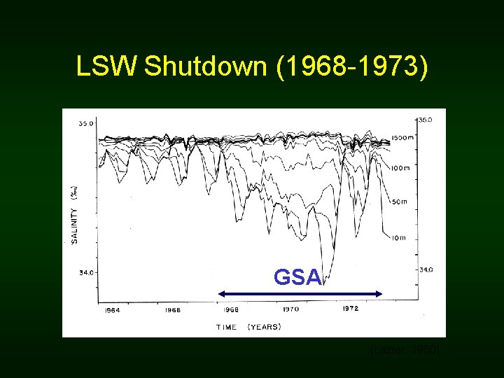 LSW Shutdown (1968 -1973) GSA (Lazier, 1980) 