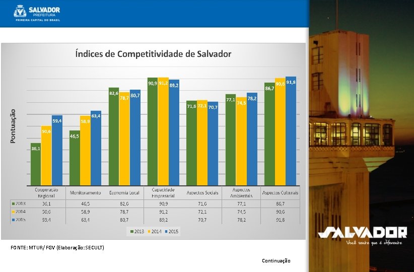 FONTE: MTUR/ FGV (Elaboração: SECULT) Continuação 