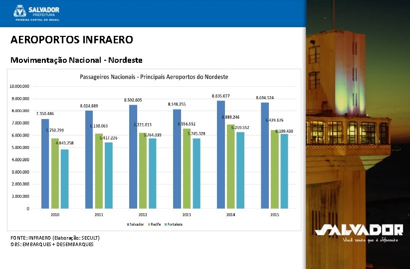 AEROPORTOS INFRAERO Movimentação Nacional - Nordeste FONTE: INFRAERO (Elaboração: SECULT) OBS: EMBARQUES + DESEMBARQUES