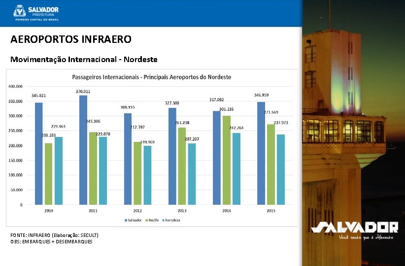 AEROPORTOS INFRAERO Movimentação Internacional - Nordeste FONTE: INFRAERO (Elaboração: SECULT) OBS: EMBARQUES + DESEMBARQUES