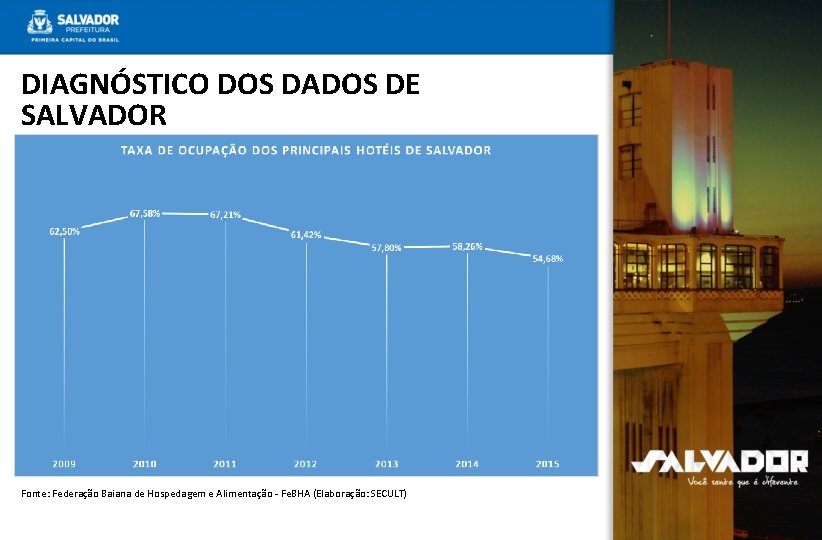 DIAGNÓSTICO DOS DADOS DE SALVADOR Fonte: Federação Baiana de Hospedagem e Alimentação - Fe.