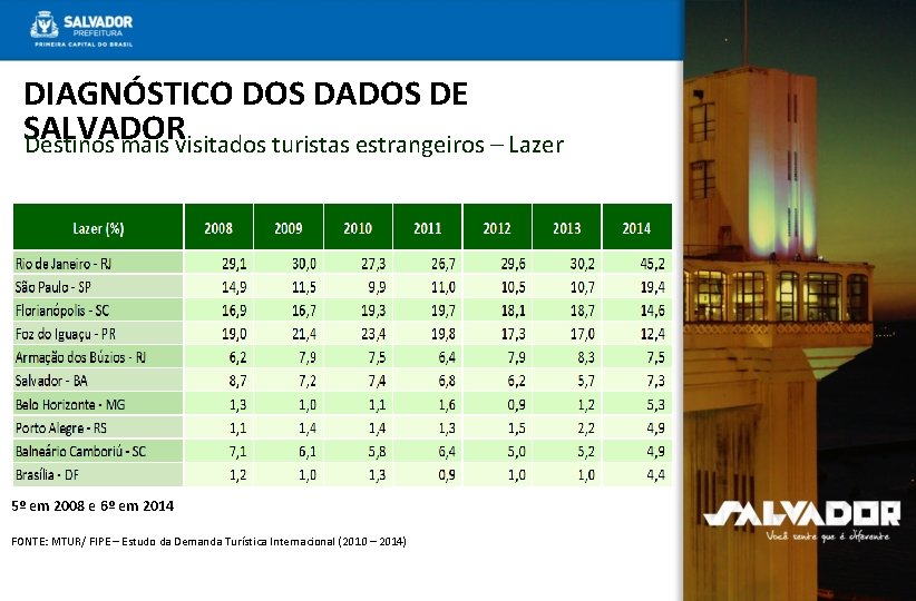 DIAGNÓSTICO DOS DADOS DE SALVADOR Destinos mais visitados turistas estrangeiros – Lazer 5º em