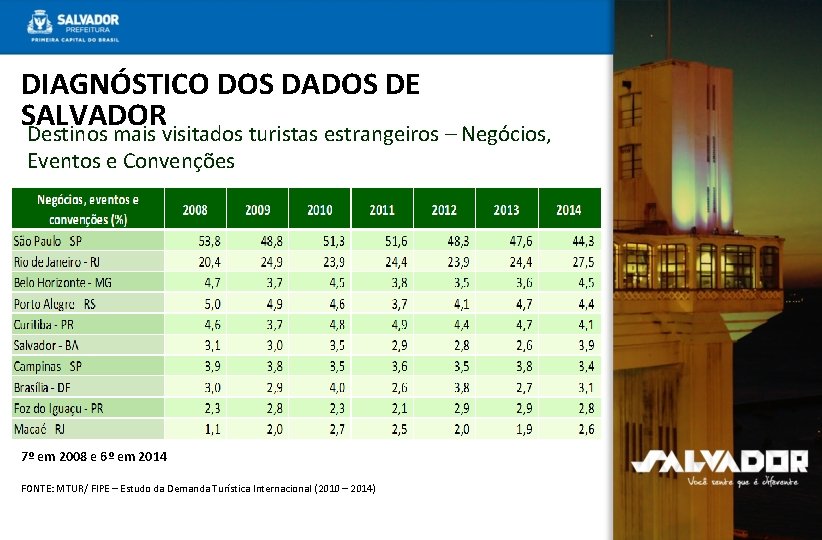 DIAGNÓSTICO DOS DADOS DE SALVADOR Destinos mais visitados turistas estrangeiros – Negócios, Eventos e