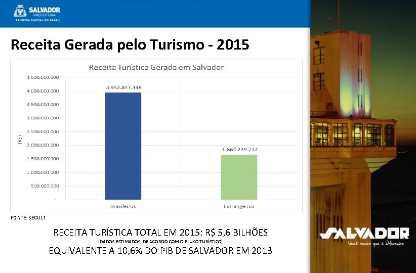 Receita Gerada pelo Turismo - 2015 FONTE: SECULT RECEITA TURÍSTICA TOTAL EM 2015: R$