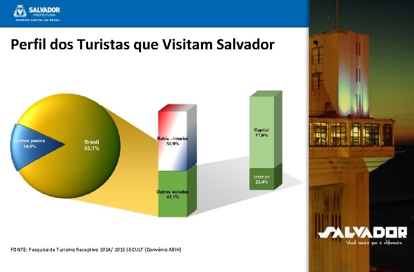 Perfil dos Turistas que Visitam Salvador FONTE: Pesquisa de Turismo Receptivo 2014/ 2015 SECULT