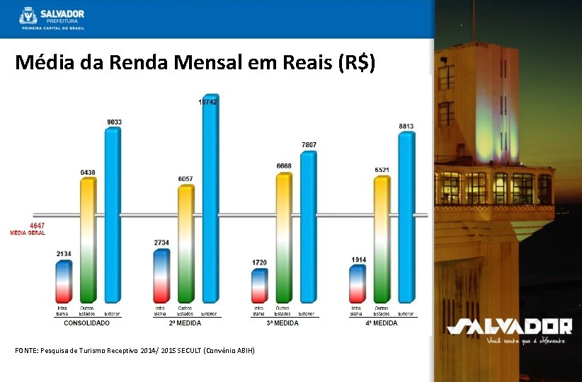 Média da Renda Mensal em Reais (R$) FONTE: Pesquisa de Turismo Receptivo 2014/ 2015