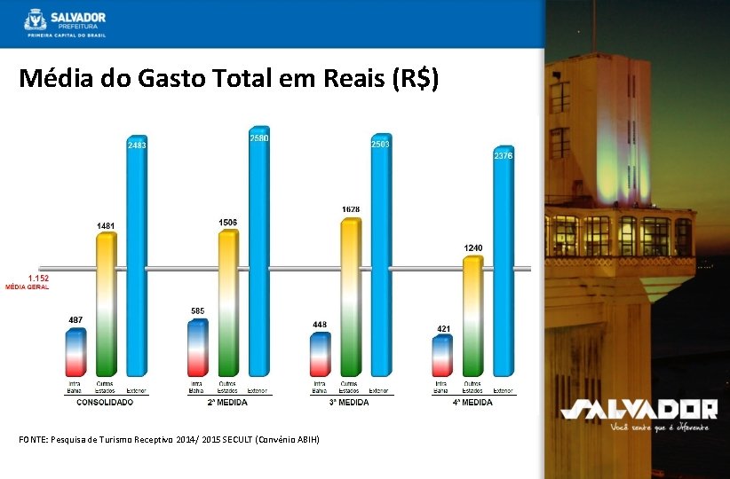 Média do Gasto Total em Reais (R$) FONTE: Pesquisa de Turismo Receptivo 2014/ 2015