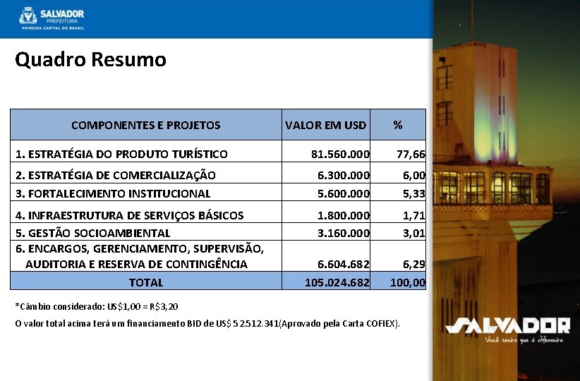 Quadro Resumo COMPONENTES E PROJETOS 1. ESTRATÉGIA DO PRODUTO TURÍSTICO VALOR EM USD %