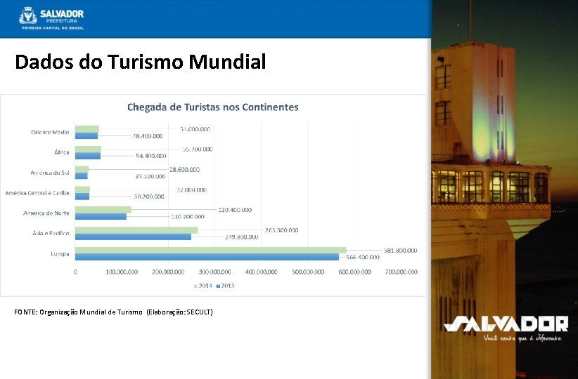 Dados do Turismo Mundial FONTE: Organização Mundial de Turismo (Elaboração: SECULT) 