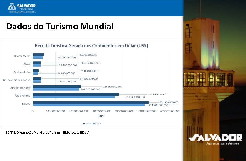 Dados do Turismo Mundial FONTE: Organização Mundial de Turismo (Elaboração: SECULT) 