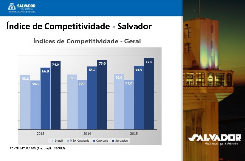 Índice de Competitividade - Salvador FONTE: MTUR/ FGV (Elaboração: SECULT) 
