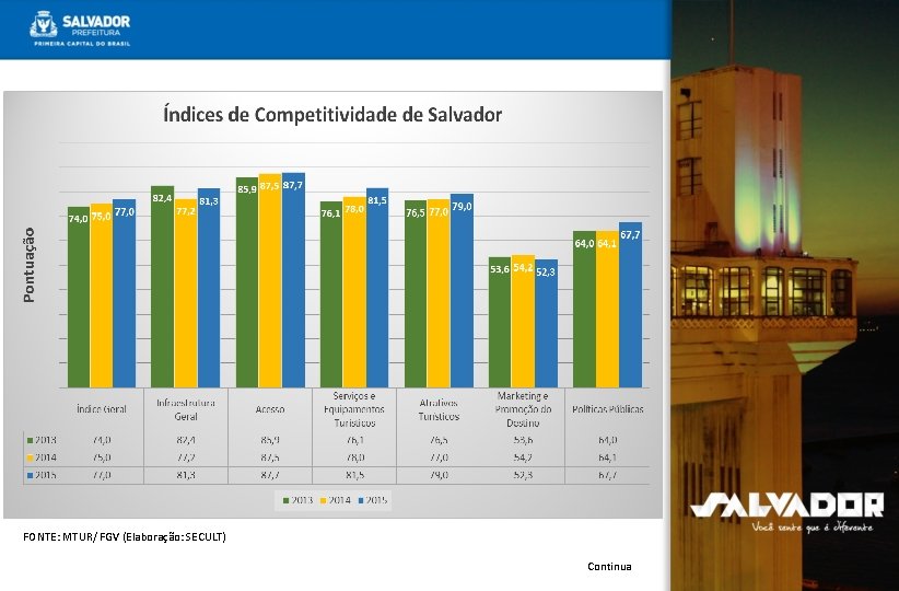 FONTE: MTUR/ FGV (Elaboração: SECULT) Continua 