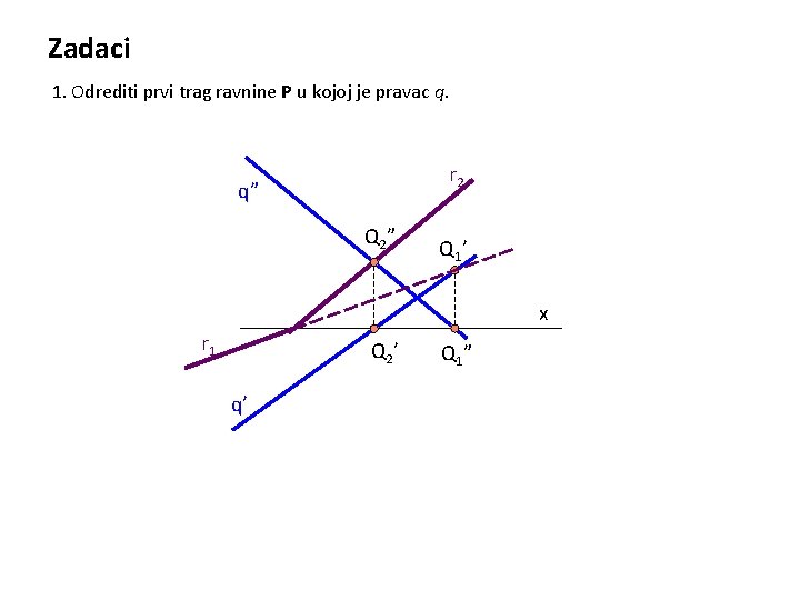 Zadaci 1. Odrediti prvi trag ravnine P u kojoj je pravac q. r 2