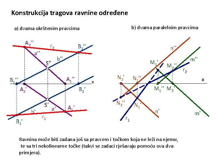 Konstrukcija tragova ravnine određene b) dvama paralelnim pravcima a) dvama ukrštenim pravcima A 2’’