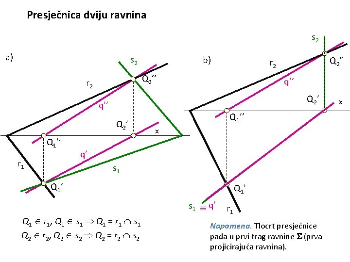 Presječnica dviju ravnina s 2 a) s 2 b) Q 2’’ r 2 q’’