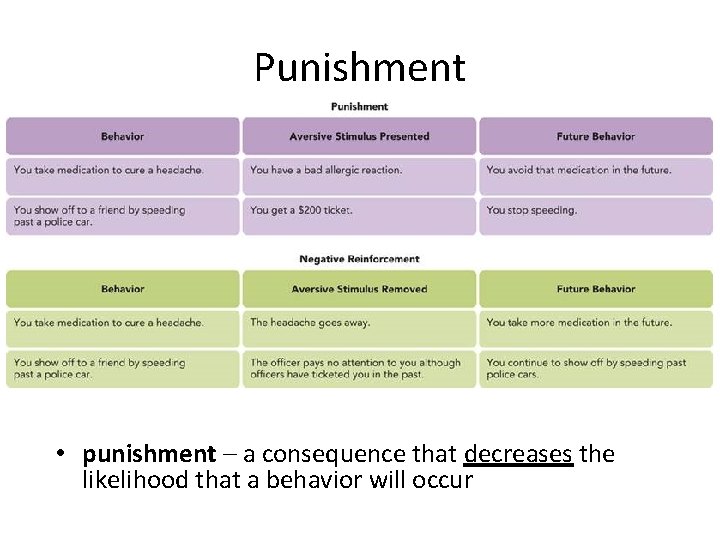 Punishment • punishment – a consequence that decreases the likelihood that a behavior will