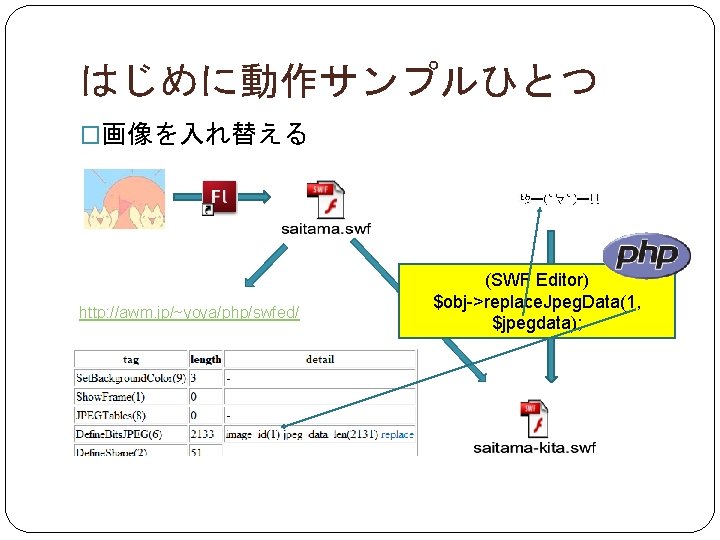 はじめに動作サンプルひとつ �画像を入れ替える http: //awm. jp/~yoya/php/swfed/ (SWF Editor) $obj->replace. Jpeg. Data(1, $jpegdata); 