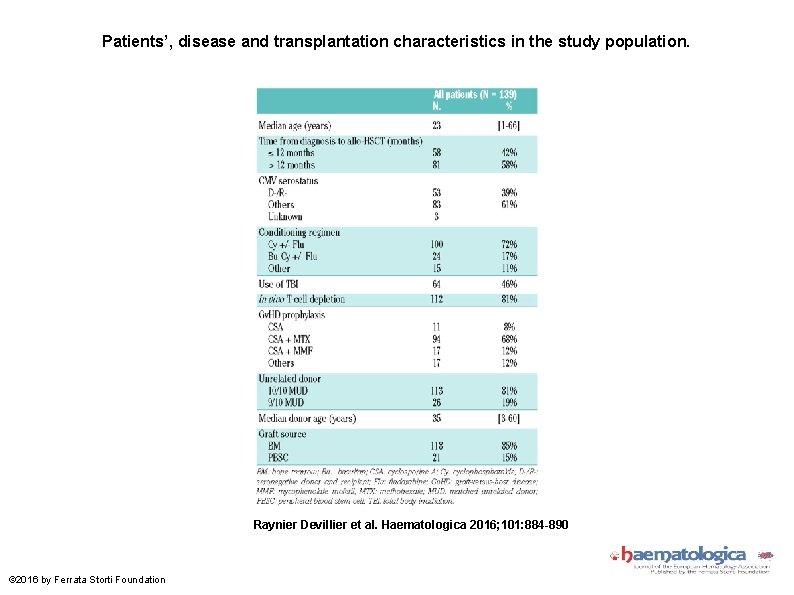 Patients’, disease and transplantation characteristics in the study population. Raynier Devillier et al. Haematologica