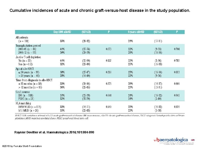 Cumulative incidences of acute and chronic graft-versus-host disease in the study population. Raynier Devillier