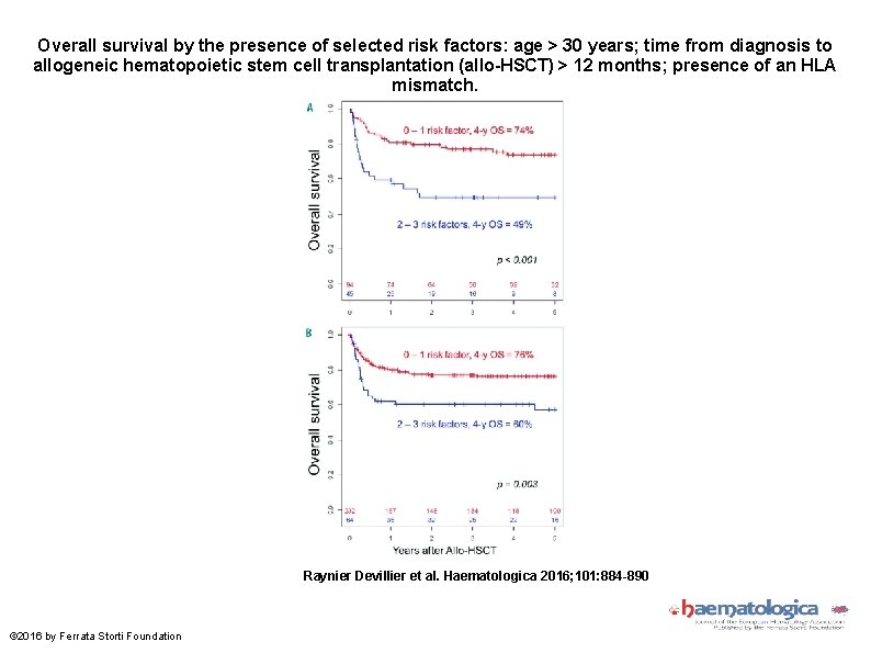 Overall survival by the presence of selected risk factors: age > 30 years; time
