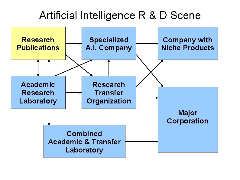 Artificial Intelligence R & D Scene Research Publications Specialized A. I. Company Academic Research