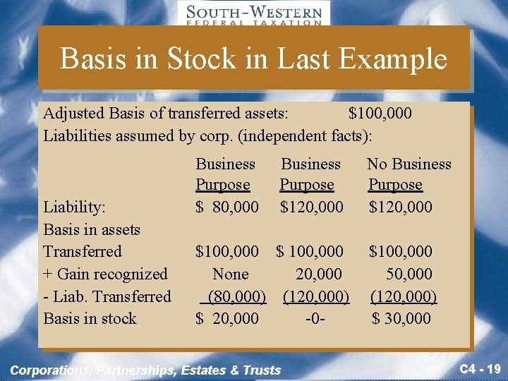 Basis in Stock in Last Example Adjusted Basis of transferred assets: $100, 000 Liabilities
