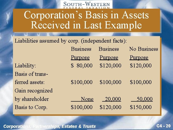 Corporation’s Basis in Assets Received in Last Example Liabilities assumed by corp. (independent facts):