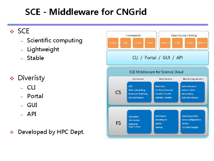 SCE - Middleware for CNGrid v v v SCE – Scientific computing – Lightweight