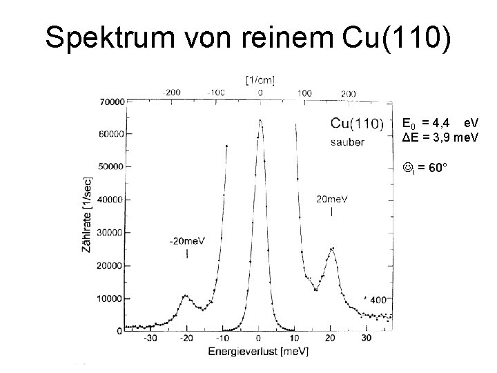 Spektrum von reinem Cu(110) E 0 = 4, 4 e. V ΔE = 3,