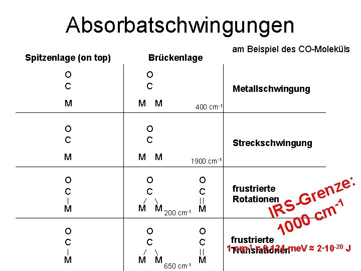 Absorbatschwingungen Spitzenlage (on top) Brückenlage O C O C M M M O C