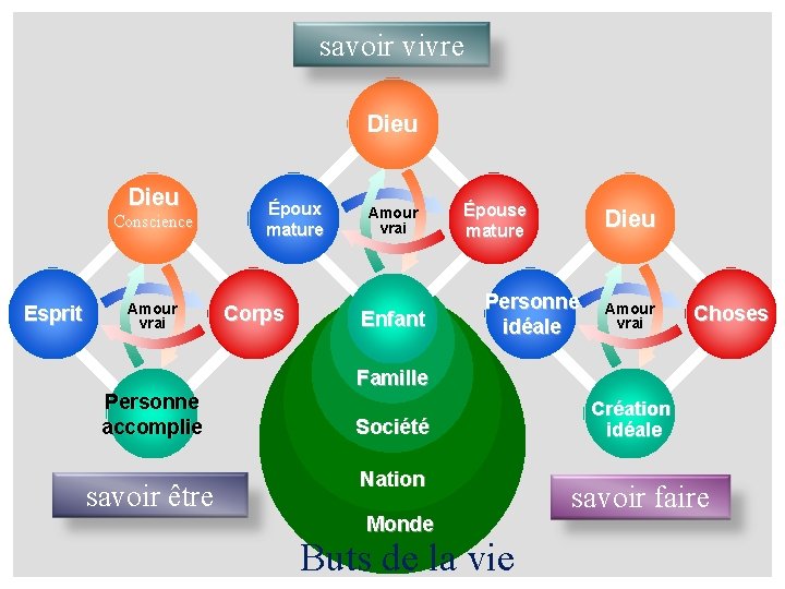 savoir vivre Dieu Conscience Esprit Amour vrai Personne accomplie savoir être Époux mature Corps