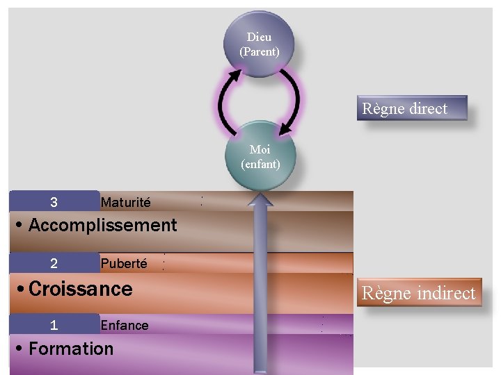 Dieu (Parent) Règne direct Moi (enfant) 3 Maturité • Accomplissement 2 Puberté • Croissance