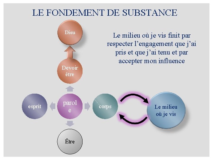 LE FONDEMENT DE SUBSTANCE Dieu Devoir être esprit parol e Être Le milieu où