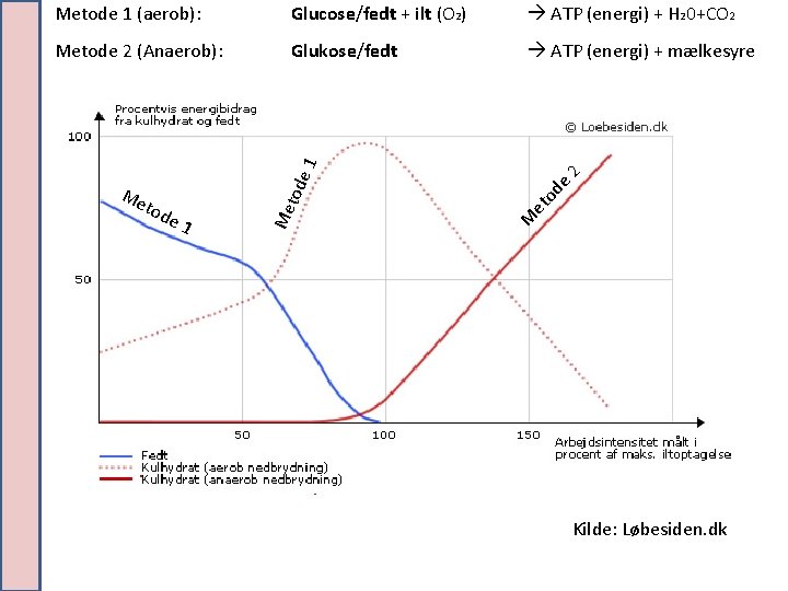  ATP (energi) + H 20+CO 2 Metode 2 (Anaerob): Glukose/fedt ATP (energi) +