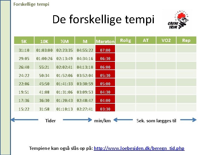 Forskellige tempi De forskellige tempi 5 K 10 K ½M M Maraton 31: 10