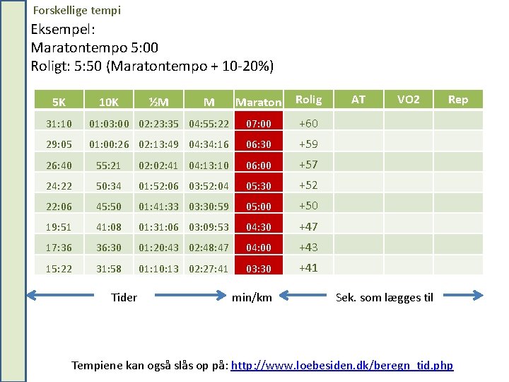 Forskellige tempi Eksempel: Maratontempo 5: 00 Roligt: 5: 50 (Maratontempo + 10 -20%) 5